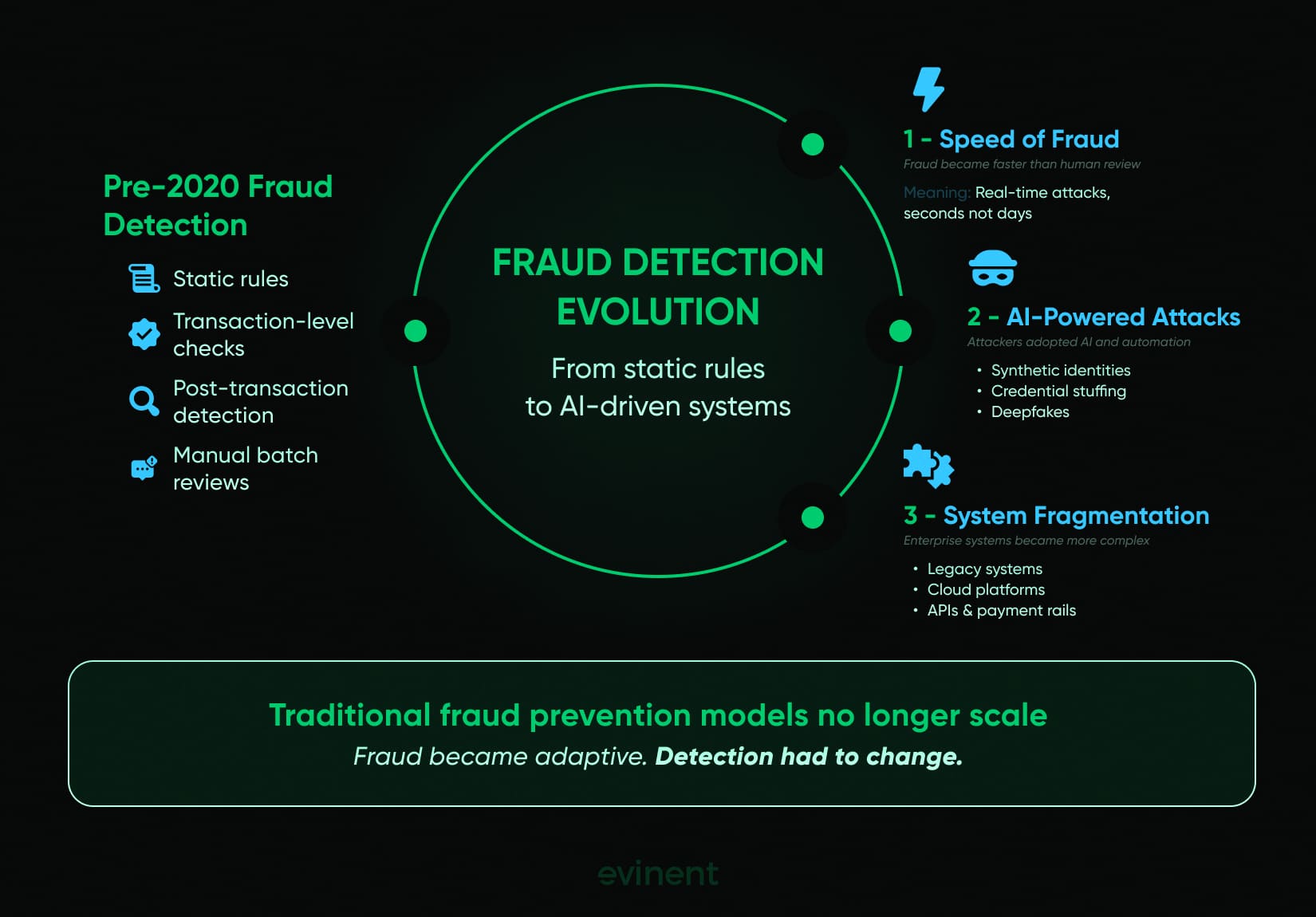 fraud detection evolution